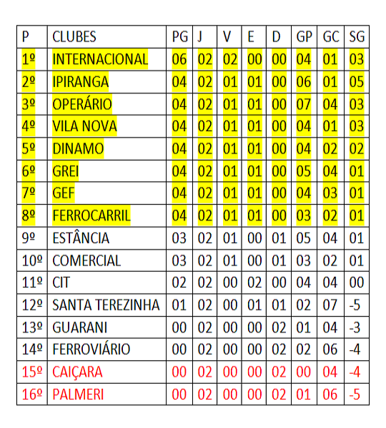 Amadorão Classificação 2